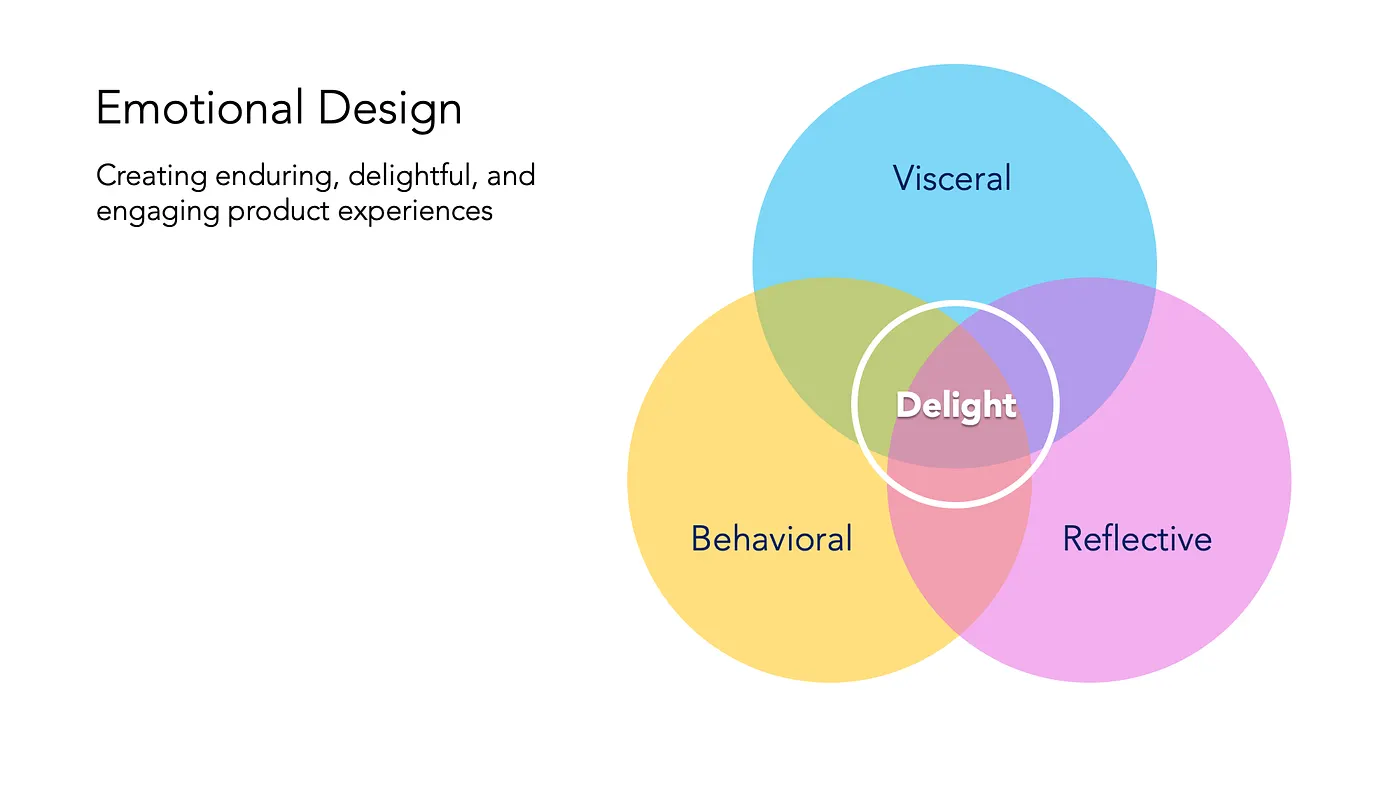 Emotional Design Diagram