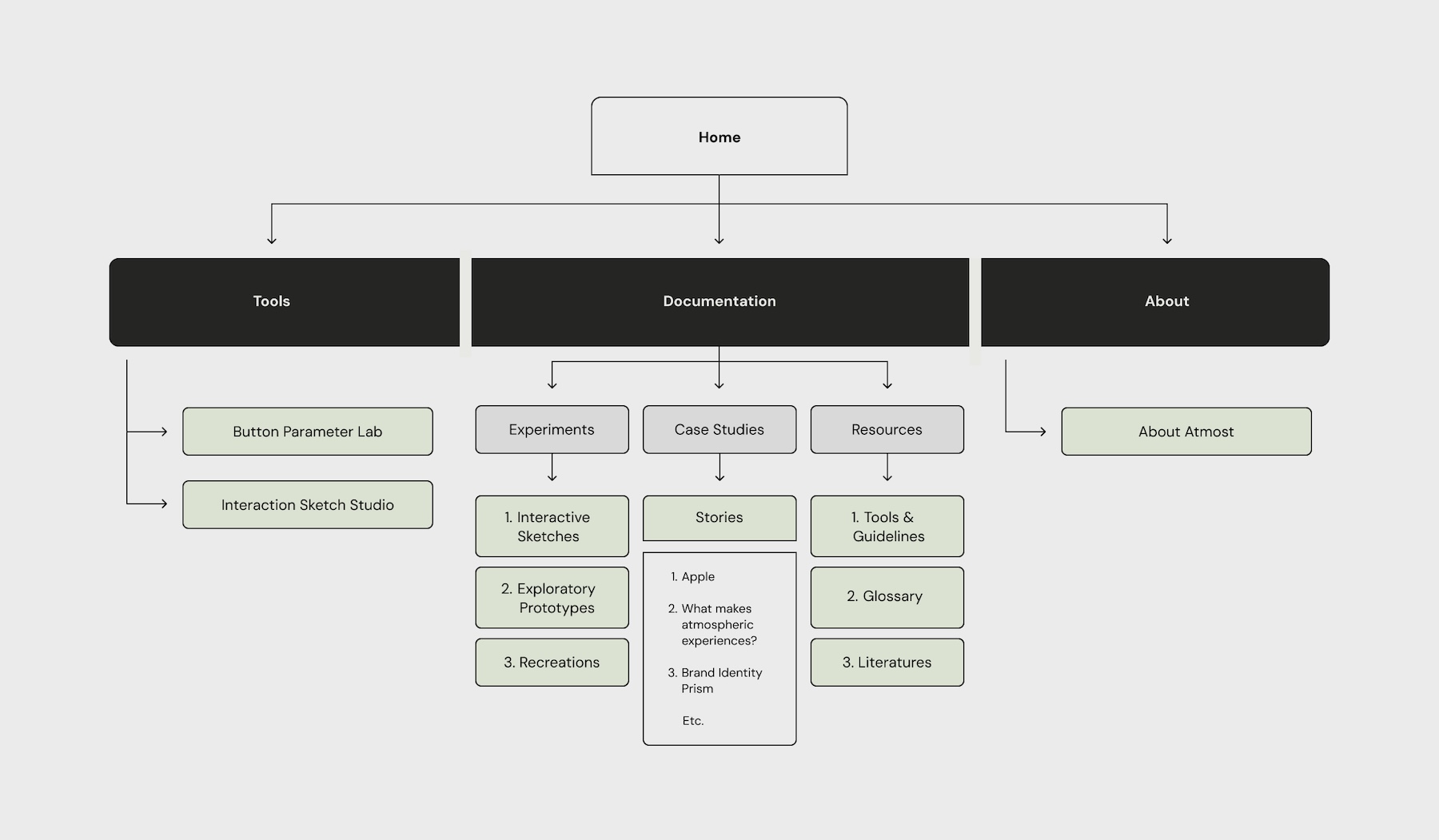 atmost-information-architecture
